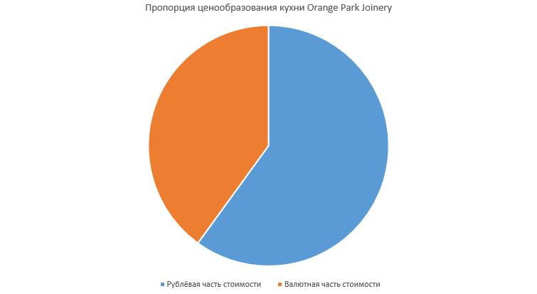 Пропорция ценообразования 