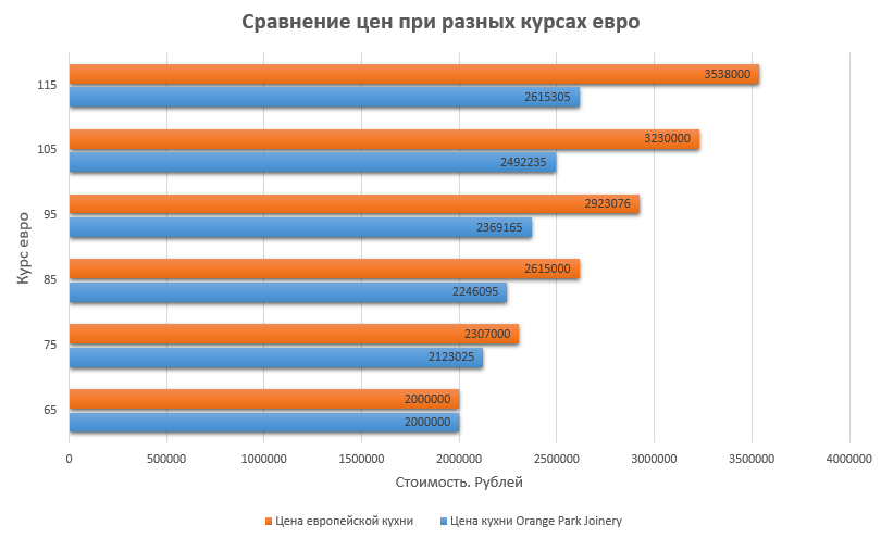 Сравнение стоимости